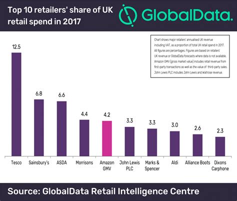 Amazon Is Now The UKs Fifth Largest Retailer IXtenso Retail Trends