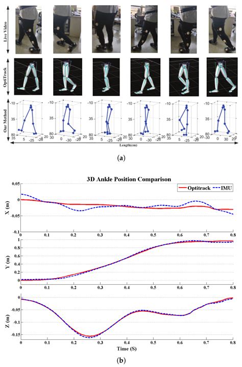 Sensors Free Full Text Towards Wearable Inertial Sensor Based Gait