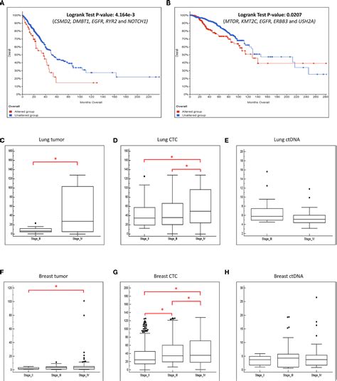 Frontiers Complementary Sequential Circulating Tumor Cell Ctc And