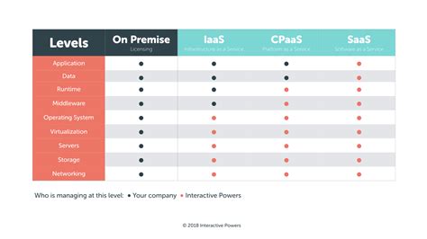 Understanding Cloud Services Iaas Paas Saas · Blog