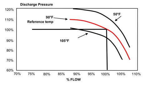 Centrifugal Air Compressor Basics Deciphering Manufacturer Performance