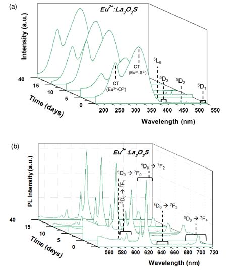 16 A Excitation And B Emission Spectra Versus Time Of The Eu 3 Download Scientific