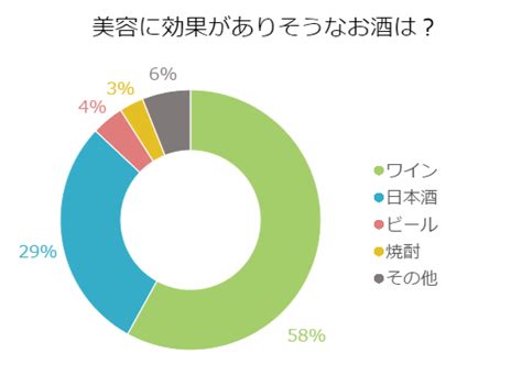 そこが知りたい！美容効果が期待できそうなお酒の種類とは？ Mellow メロウ ｜ワイン生活向上マガジン