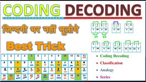 Best Trick Coding Decoding Reasoning Tricks In Hindi Part