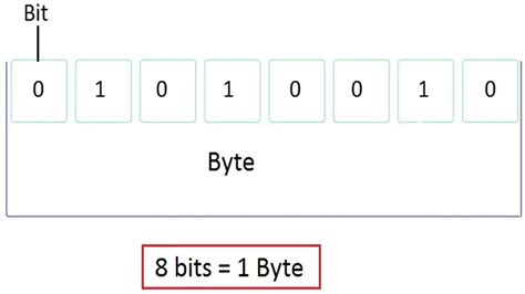 What is a Byte?