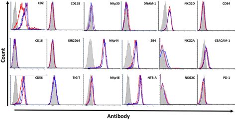 Characterization Of Surface Receptor Expression 1 Out Of 4