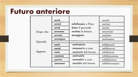 Italian As A Second Language Futuro Anteriore Language Advisor