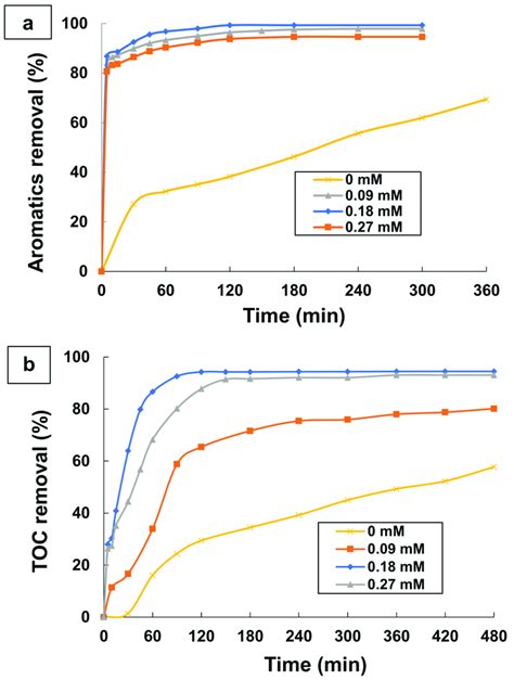 Effect Of Fe 2 Amount On A Aromatics Removal And B TOC Removal By