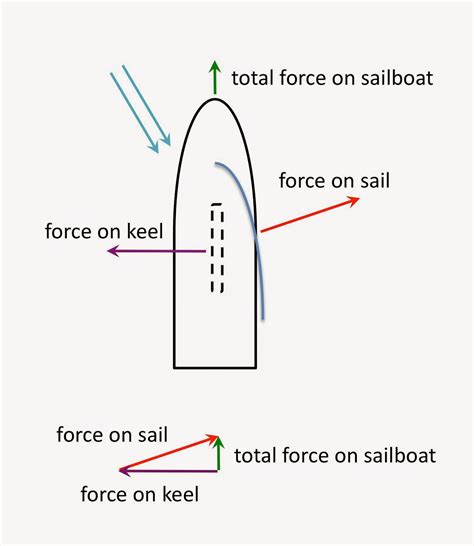 The Physics Of Sailing How Does A Sailboat Move Upwind