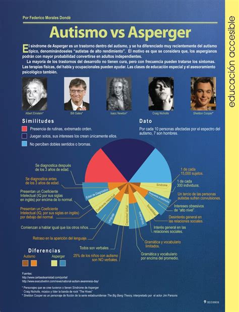 EL SÍNDROME DE ASPERGER Infografías sobre el Sindrome de Asperger