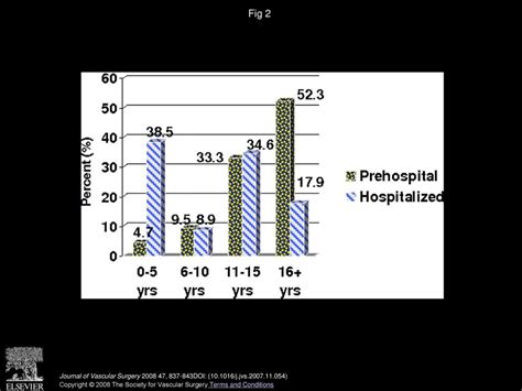 Incidence Risk Factors And Treatment Patterns For Deep Venous