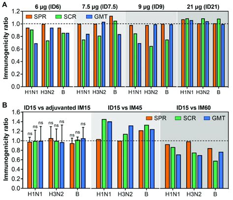 Comparison Of The Immunogenicity Induced By Varying Amounts Of