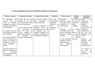 Cuadro Comparativo Siete Conceptos Curr Culo Pdf