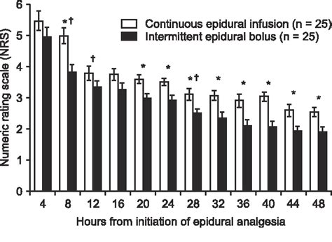 Figure 1 From Comparison Of Analgesic Effects Of Programmed