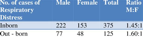 Sex Wise Distribution Of Neonates And Admitted In Nicu With Respiratory