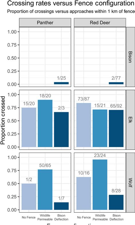 Crossing Rates At Two Fence Locations For Wolves Elk And Bison A Download Scientific Diagram