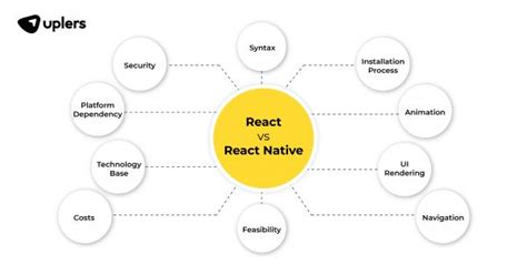 React Vs React Native The Difference Between Reactjs And React Native Uplers