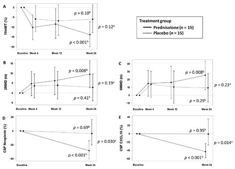 Least Squares Mean Estimates Of Changes In Motor Function And CSF