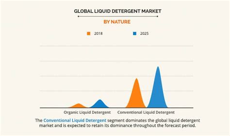 Liquid Detergent Market Size Share Trends Statistics By 2025