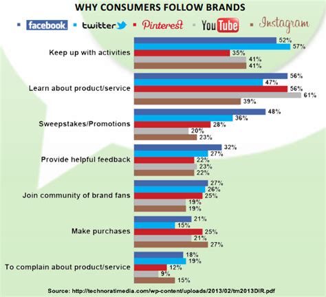 Social Media And Brands 10 Charts You Need Heidi Cohen