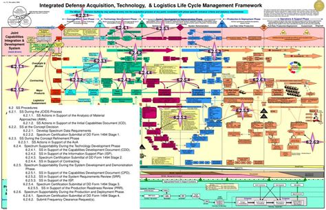 Integrated Defense Acquisition Life Cycle Management System The Chart A Visual Reference Of