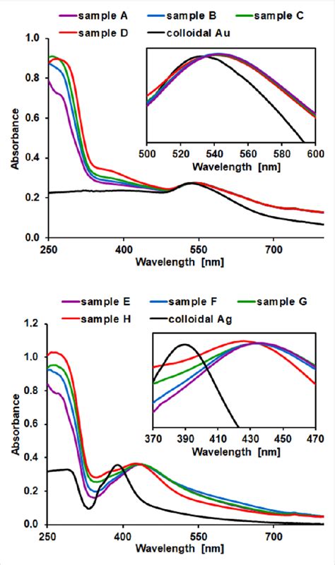 Normalized UV Vis Spectra Of Noble Metal Colloids And Noble Metal TiO 2