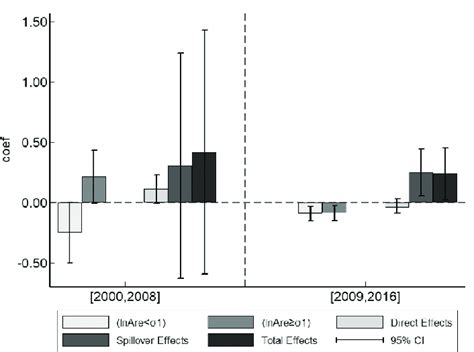 Temporal Heterogeneity Of Threshold Effects And Spatial Spillovers The