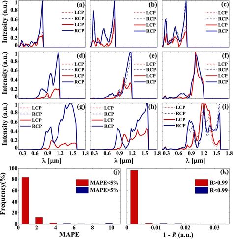 Comparison Of The Third Order Diffracted Chiroptical Responses