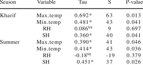 Mann Kendall Test Result For Detection Of Trend Tau Kendall Test