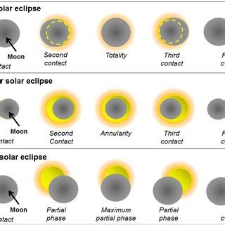 The illustration of phases in the solar eclipse phenomenon: (a) total... | Download Scientific ...