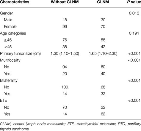 Clinicopathological Features Of Patients With Ptc According To Clnm