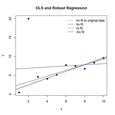 Robust Regression Charles Holbert