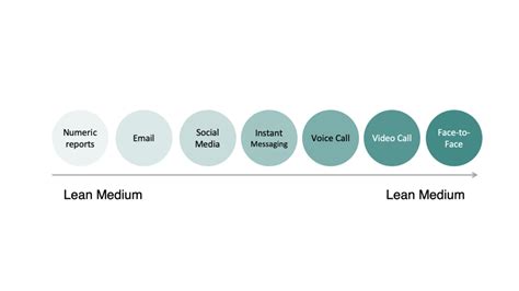 How To Choose The Best Medium Of Communication Asamby Consulting