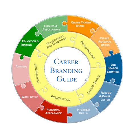 Career Wheel Diagram For Mobile Application Development