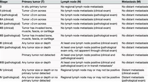 Summary of AJCC (8th edition) TNM staging for MCC | Download Scientific ...