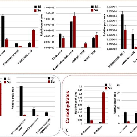 Identifies And Their Level Changes Of Differential Metabolites