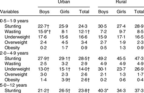 Percentage Of Stunting Wasting Underweight Overweight And Obesity By