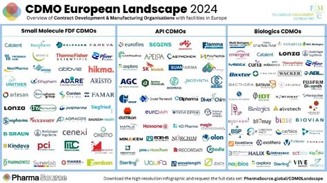 Cdmo Explained An Overview Of Contract Development And Manufacturing