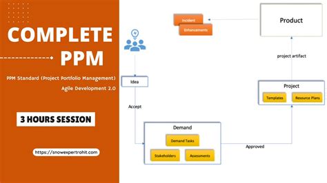 Complete Ppm Project Portfolio Management Training In Servicenow Youtube