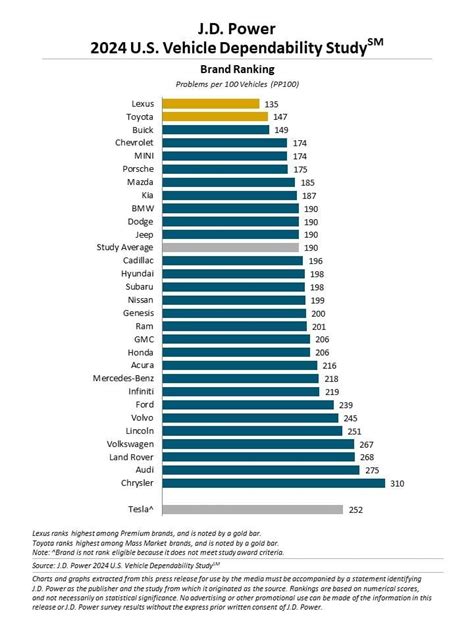 Lexus Ranks Highest In Overall Vehicle Dependability 2024 J D Power Study