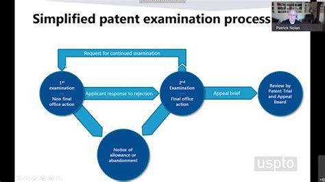 Understanding The Patent Examination Process Youtube