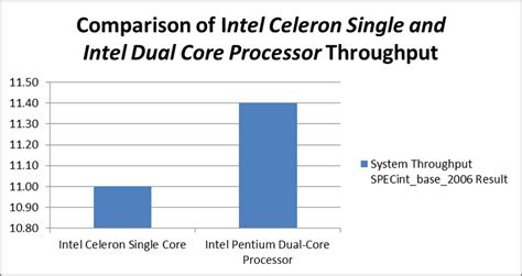 Comparison of Intel Celeron Single Core and Intel Pentium Dual Core ...