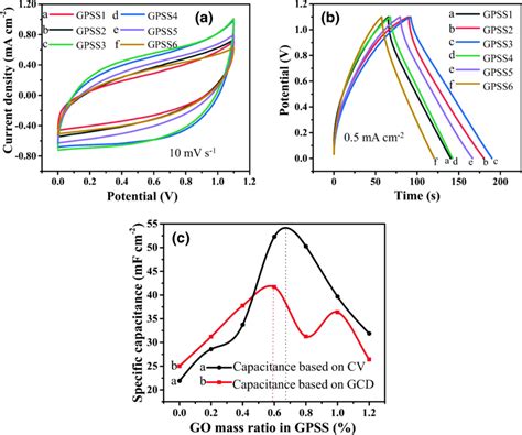 A Cv Curves At A Scan Rate Of 10 Mv S⁻¹ B Gcd Curves At 05 Ma Cm⁻² C