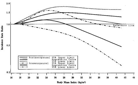 Nonparametric Regression Curve For The Relation Between Body Mass Index