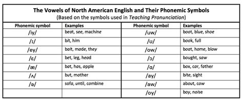 Phonemic Symbols Nae Teaching Pronunciation Skills