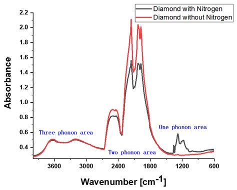 Crystals Free Full Text Nitrogen Structure Determination In Treated