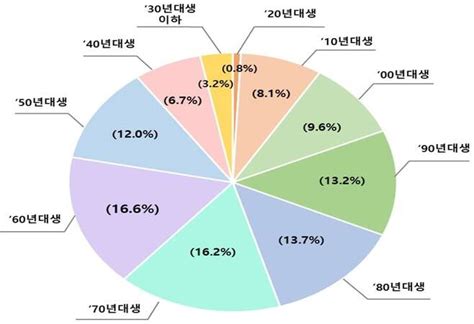 한국 인구수 가장 많은 연령대는 50대 가장 젊은 도시는 세종