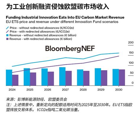 欧盟绿色基金可能带来1 000亿欧元碳收入损失 欧盟 新浪财经 新浪网