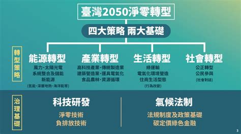 國發會公布「2050淨零路徑規劃」，2030年減碳目標提升到24︱理財鴿