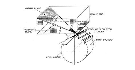 Gear Tooth Pitch